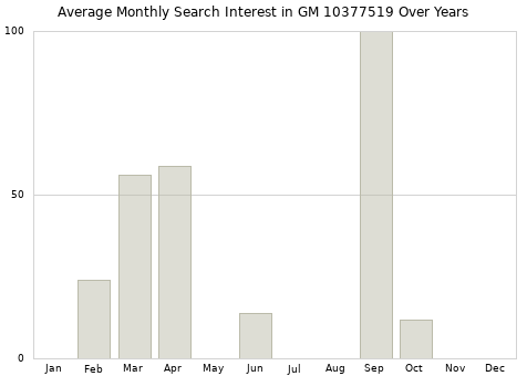 Monthly average search interest in GM 10377519 part over years from 2013 to 2020.