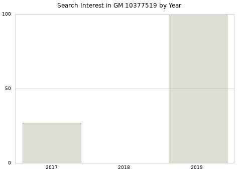 Annual search interest in GM 10377519 part.