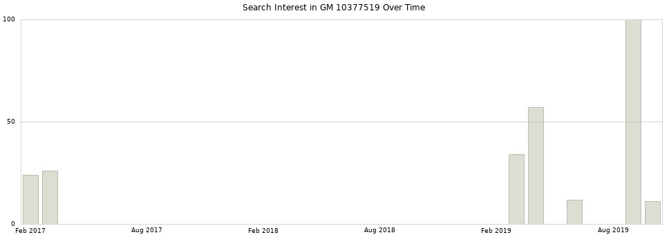 Search interest in GM 10377519 part aggregated by months over time.