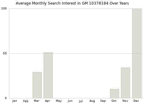 Monthly average search interest in GM 10378184 part over years from 2013 to 2020.