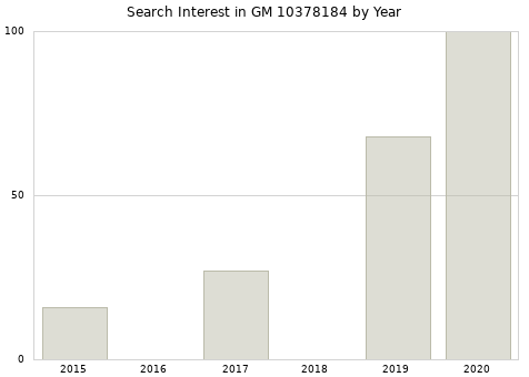 Annual search interest in GM 10378184 part.