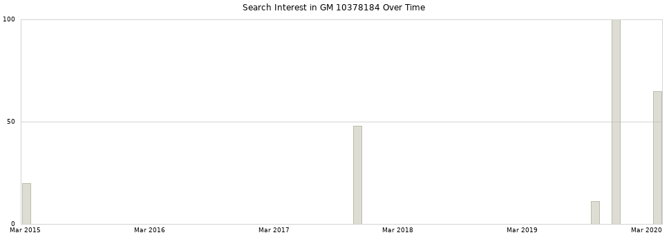 Search interest in GM 10378184 part aggregated by months over time.