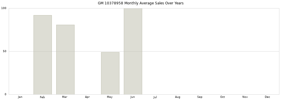 GM 10378958 monthly average sales over years from 2014 to 2020.