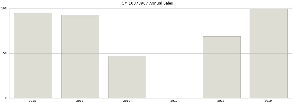 GM 10378967 part annual sales from 2014 to 2020.