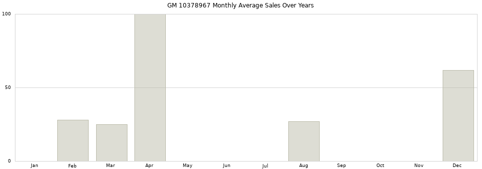 GM 10378967 monthly average sales over years from 2014 to 2020.