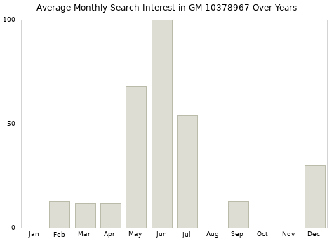 Monthly average search interest in GM 10378967 part over years from 2013 to 2020.