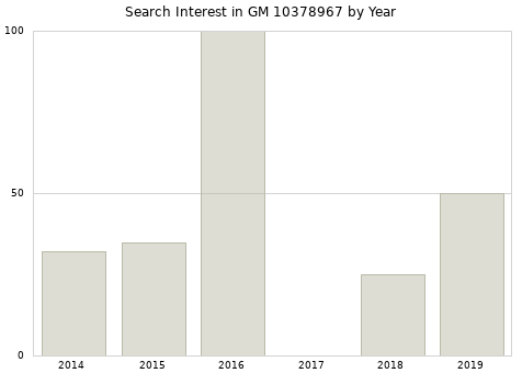Annual search interest in GM 10378967 part.