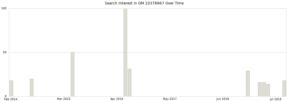Search interest in GM 10378967 part aggregated by months over time.