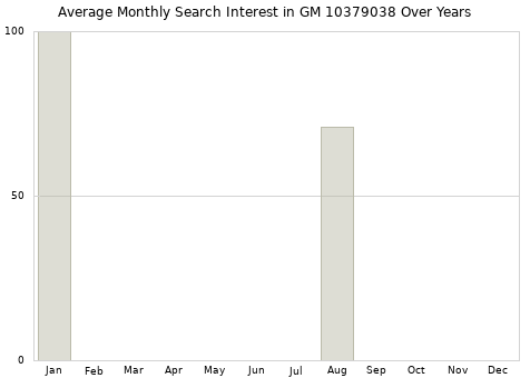 Monthly average search interest in GM 10379038 part over years from 2013 to 2020.