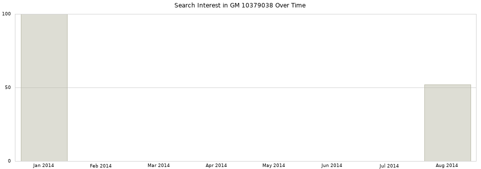 Search interest in GM 10379038 part aggregated by months over time.
