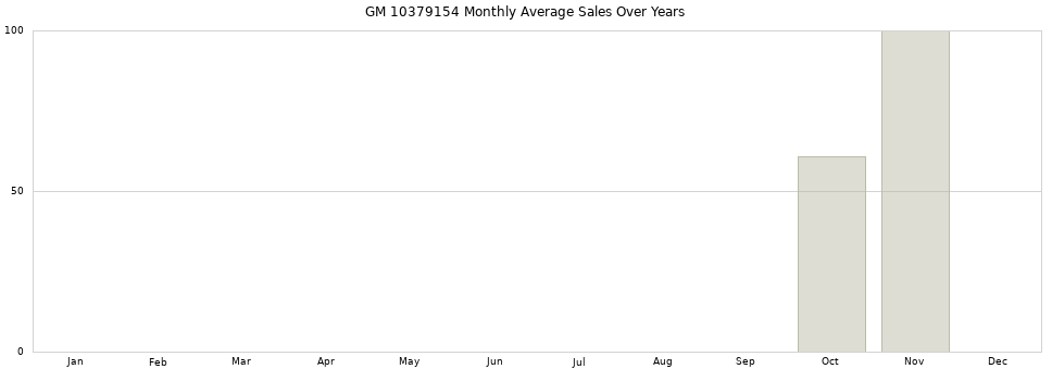 GM 10379154 monthly average sales over years from 2014 to 2020.