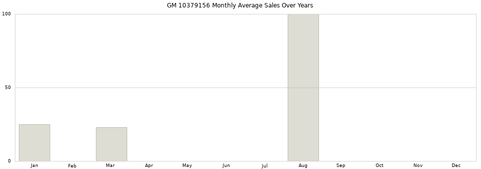 GM 10379156 monthly average sales over years from 2014 to 2020.