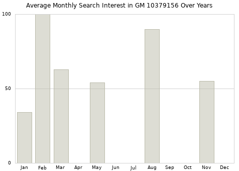 Monthly average search interest in GM 10379156 part over years from 2013 to 2020.
