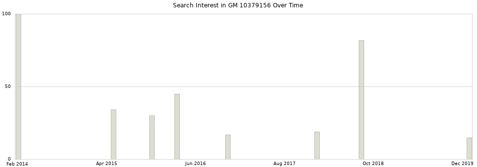Search interest in GM 10379156 part aggregated by months over time.