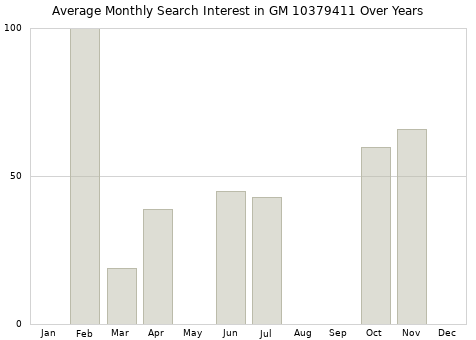 Monthly average search interest in GM 10379411 part over years from 2013 to 2020.