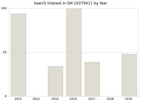 Annual search interest in GM 10379411 part.