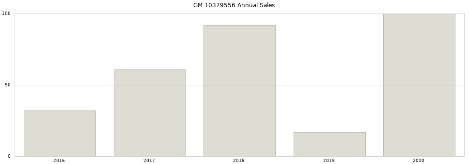GM 10379556 part annual sales from 2014 to 2020.