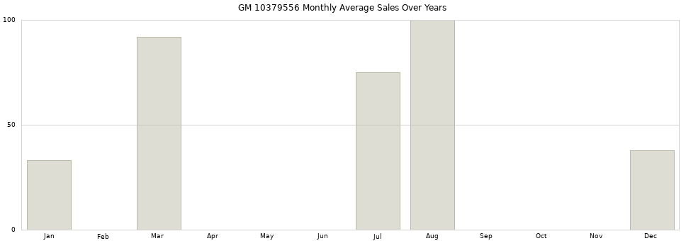 GM 10379556 monthly average sales over years from 2014 to 2020.