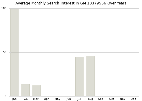 Monthly average search interest in GM 10379556 part over years from 2013 to 2020.