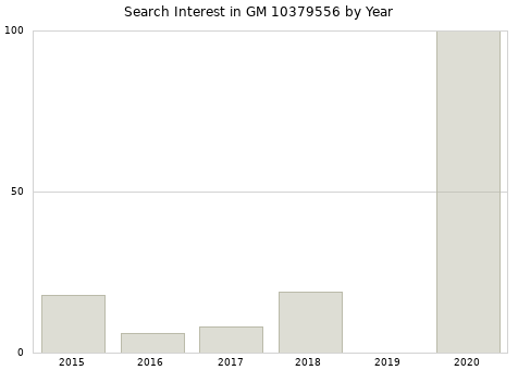 Annual search interest in GM 10379556 part.