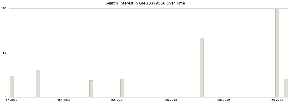 Search interest in GM 10379556 part aggregated by months over time.