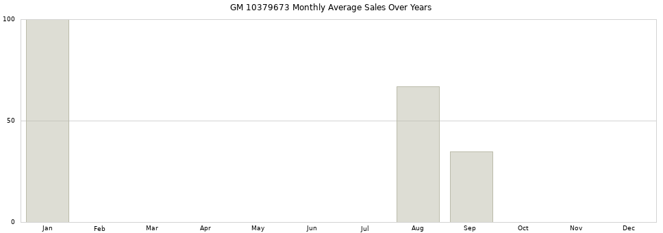 GM 10379673 monthly average sales over years from 2014 to 2020.