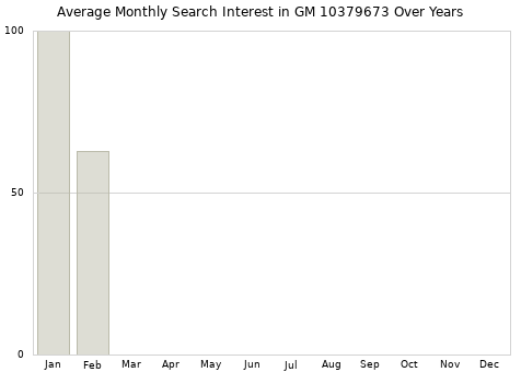 Monthly average search interest in GM 10379673 part over years from 2013 to 2020.
