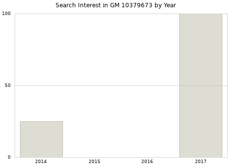 Annual search interest in GM 10379673 part.