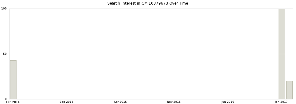Search interest in GM 10379673 part aggregated by months over time.