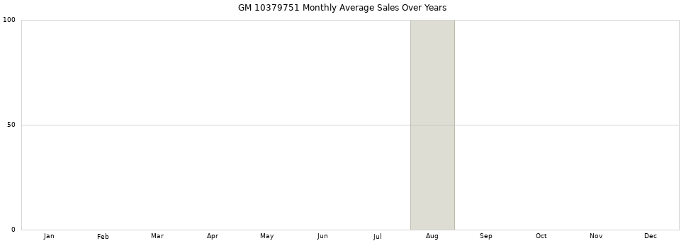 GM 10379751 monthly average sales over years from 2014 to 2020.