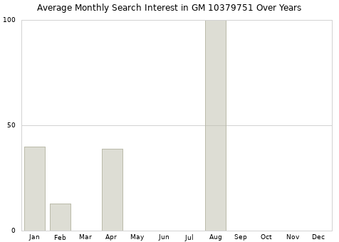 Monthly average search interest in GM 10379751 part over years from 2013 to 2020.