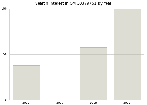 Annual search interest in GM 10379751 part.