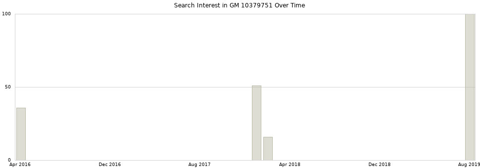 Search interest in GM 10379751 part aggregated by months over time.