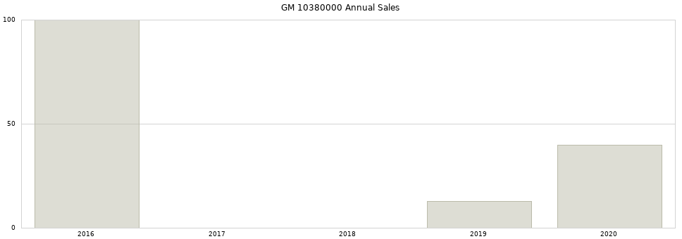 GM 10380000 part annual sales from 2014 to 2020.