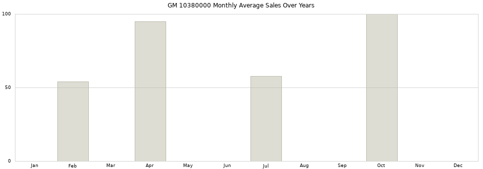GM 10380000 monthly average sales over years from 2014 to 2020.