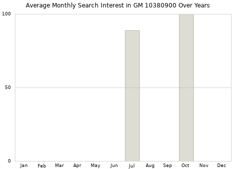 Monthly average search interest in GM 10380900 part over years from 2013 to 2020.