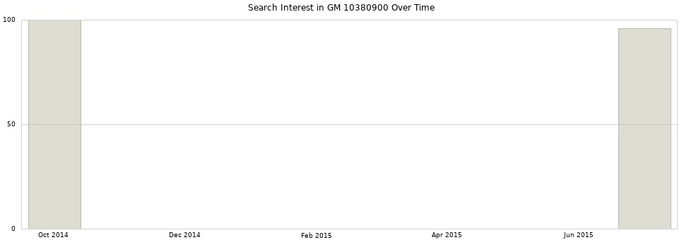 Search interest in GM 10380900 part aggregated by months over time.