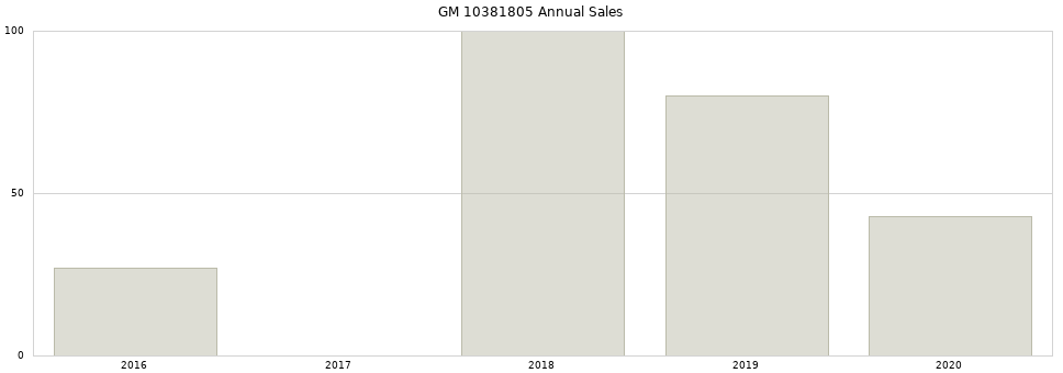 GM 10381805 part annual sales from 2014 to 2020.