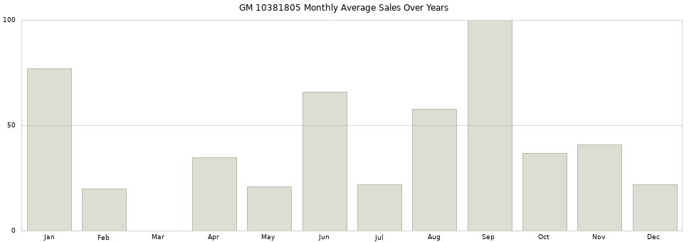 GM 10381805 monthly average sales over years from 2014 to 2020.