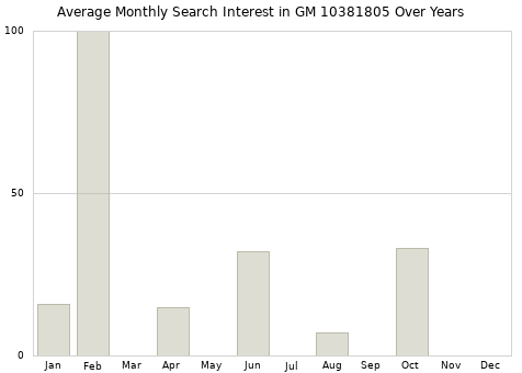 Monthly average search interest in GM 10381805 part over years from 2013 to 2020.