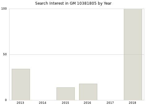 Annual search interest in GM 10381805 part.