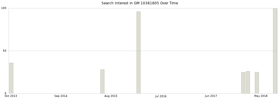 Search interest in GM 10381805 part aggregated by months over time.