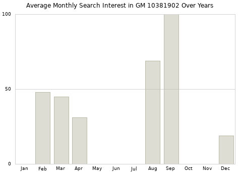 Monthly average search interest in GM 10381902 part over years from 2013 to 2020.