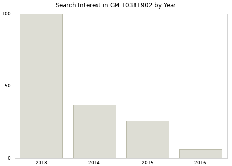 Annual search interest in GM 10381902 part.