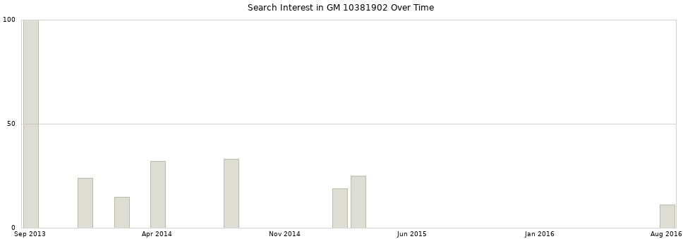 Search interest in GM 10381902 part aggregated by months over time.
