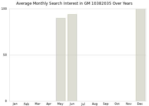 Monthly average search interest in GM 10382035 part over years from 2013 to 2020.