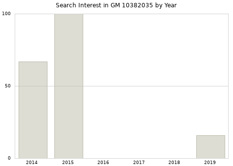 Annual search interest in GM 10382035 part.