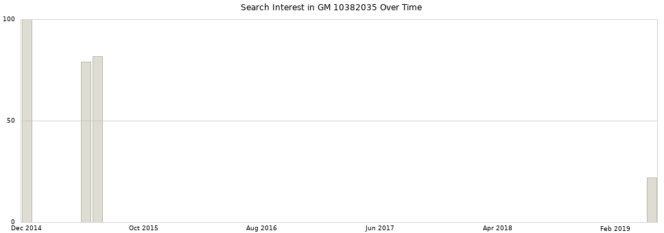 Search interest in GM 10382035 part aggregated by months over time.