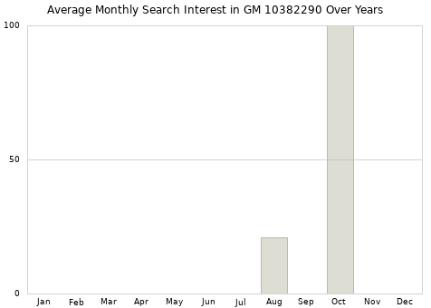 Monthly average search interest in GM 10382290 part over years from 2013 to 2020.