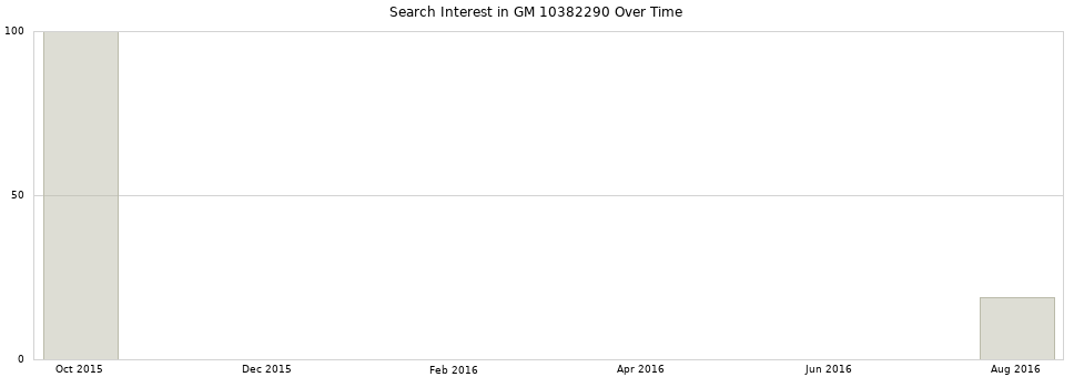 Search interest in GM 10382290 part aggregated by months over time.